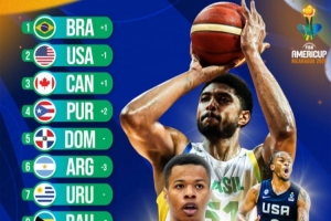 开云入口-男篮美洲杯新一期实力榜:巴西力压美国升第1 加拿大第3阿根廷第6