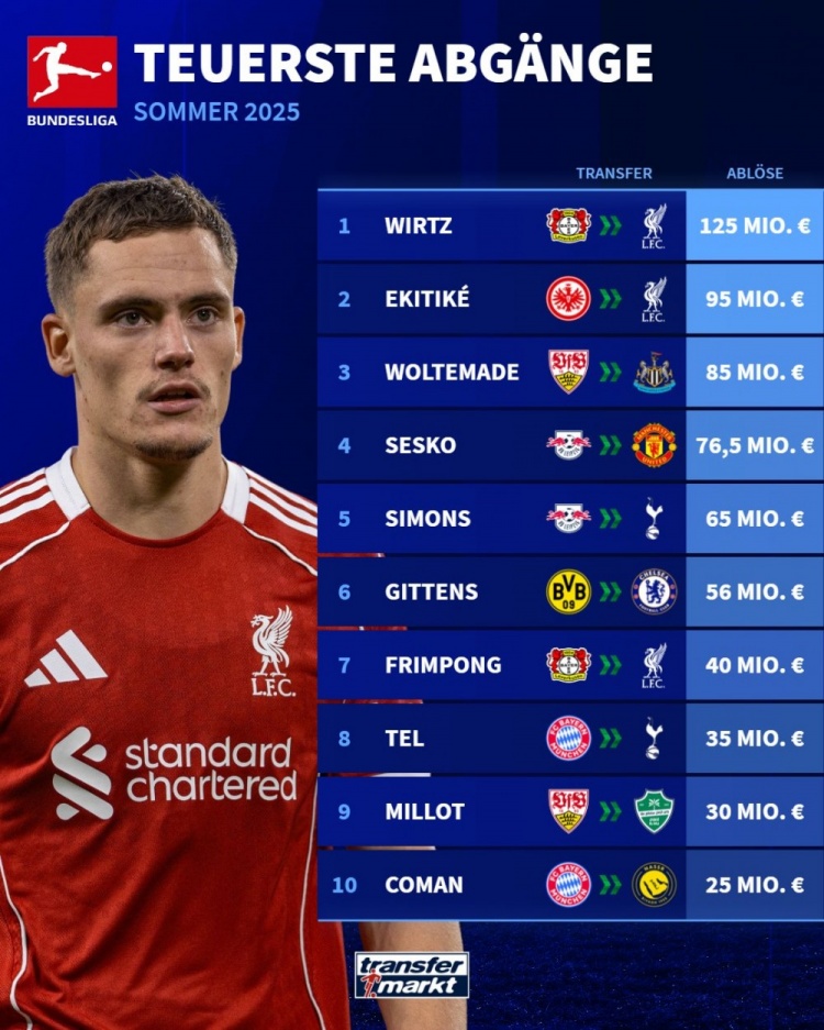 德甲今夏卖人榜：维尔茨等3将赴红军，舍什科&amp;西蒙斯&amp;吉滕斯在列