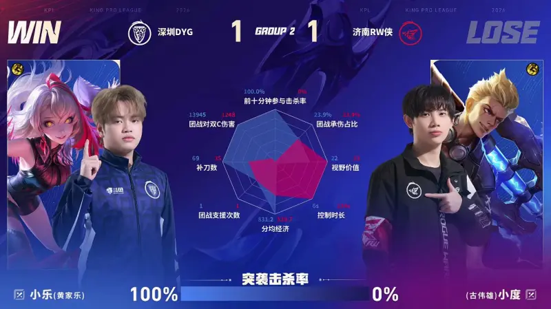 开云体育网址-DYG/RW第2局数据对比:小轩&钎城几乎包围今屿&佩恩