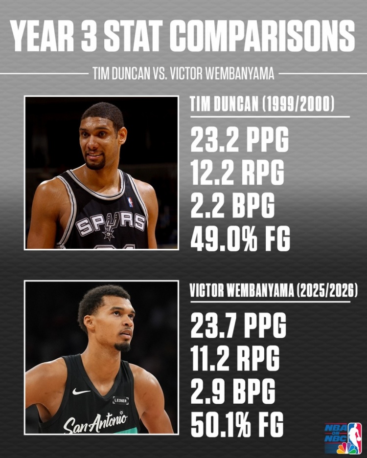 文班&amp;邓肯生涯第3年数据对比！邓肯23+12+2 文班23+11+3