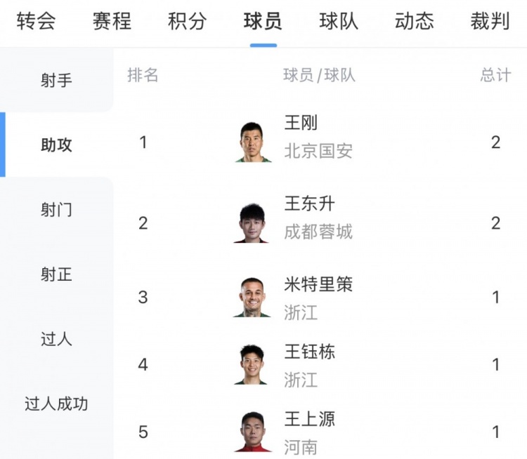 开云-中超助攻榜：王刚、王东升2次第一，王钰栋、米特里策等19人1次