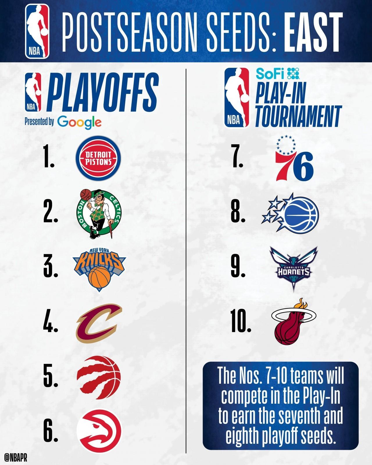 开云入口-NBA东部排名：活塞60胜领跑绿军次席，黄蜂进附加赛，奇才垫底